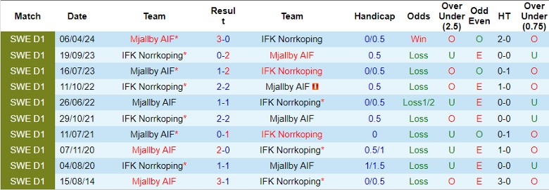 Nhận định IFK Norrkoping vs Mjallby AIF, 0h00 ngày 27/8 - Ảnh 3